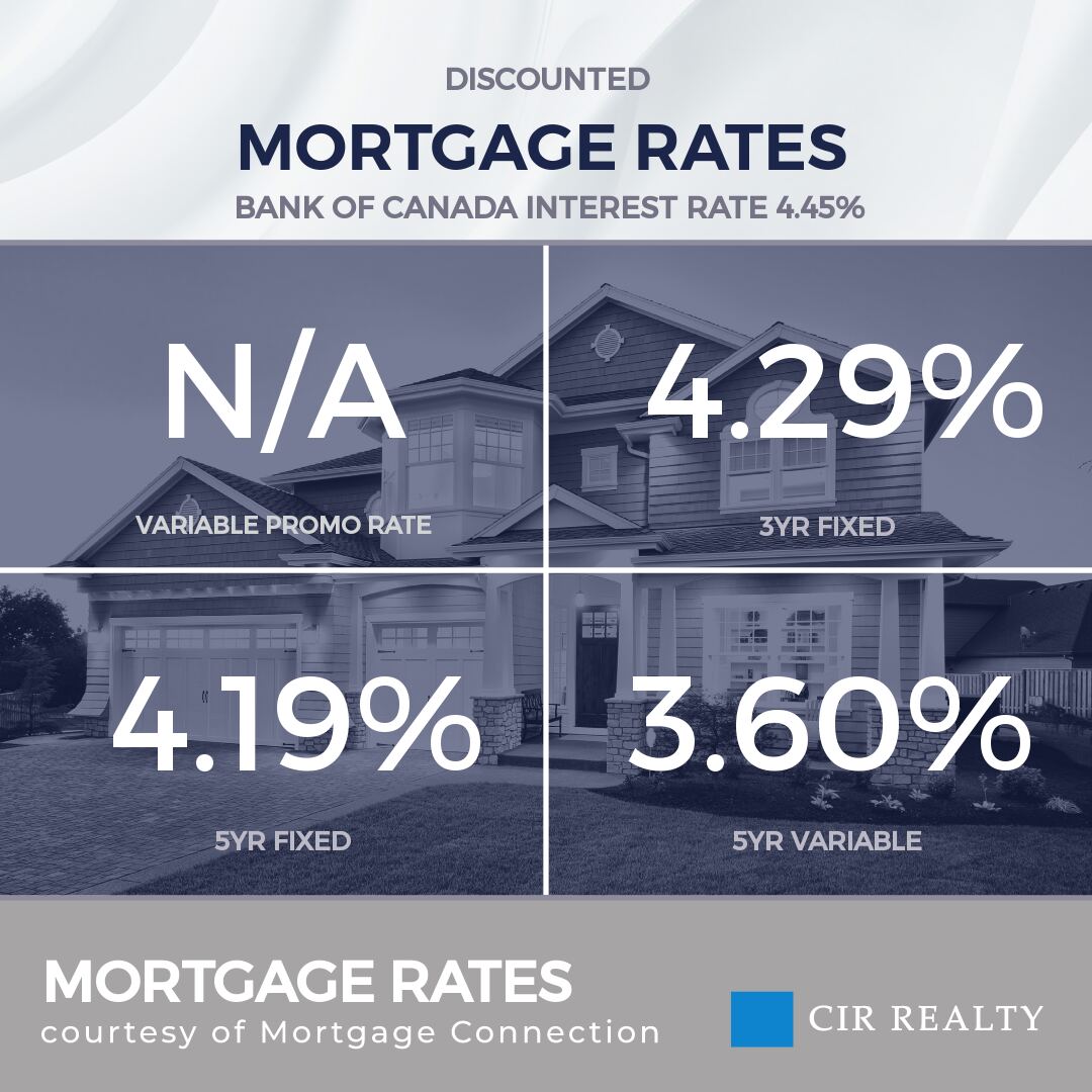 Discounted mortgage rates — 3-year fixed, 5-year fixed, 5-year variable, and the Bank of Canada rate